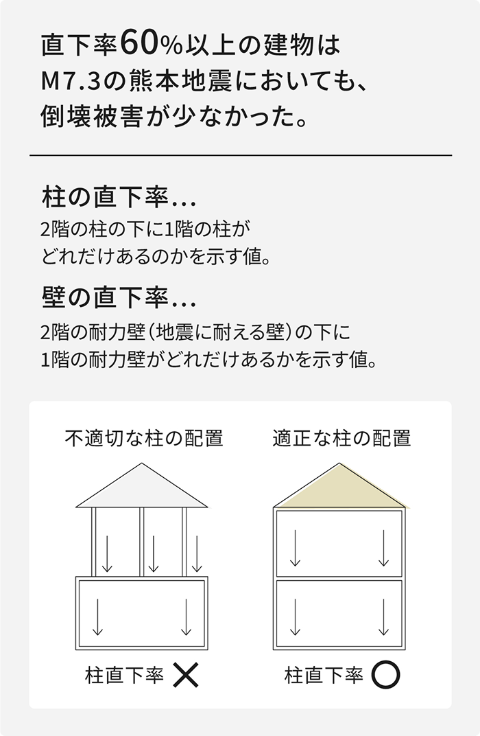 直下率60%以上の建物はM7.3の熊本地震においても、倒壊被害が少なかった。