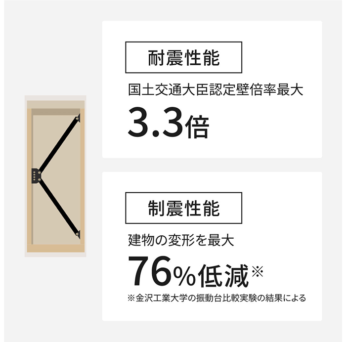 直下率60%以上の建物はM7.3の熊本地震においても、倒壊被害が少なかった。